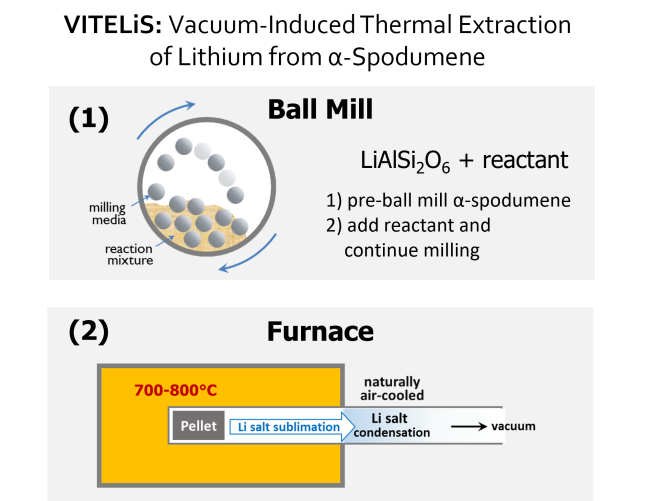 diagram showing balls in a circle to represent a ball mill with milling media and reaction mixture and a process diagram of a furnace with a pellet of lithium salt treated at 700 to 800 degrees celcius then naturally air cooled for lithium salt condensation in a vacuum