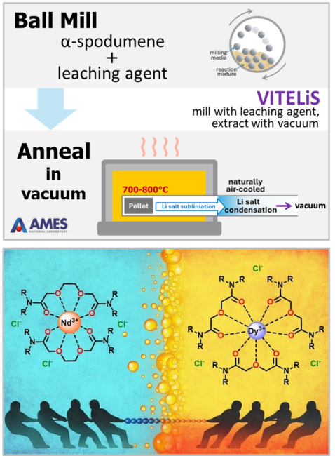 diagram of process for ball milling for VITELiS process