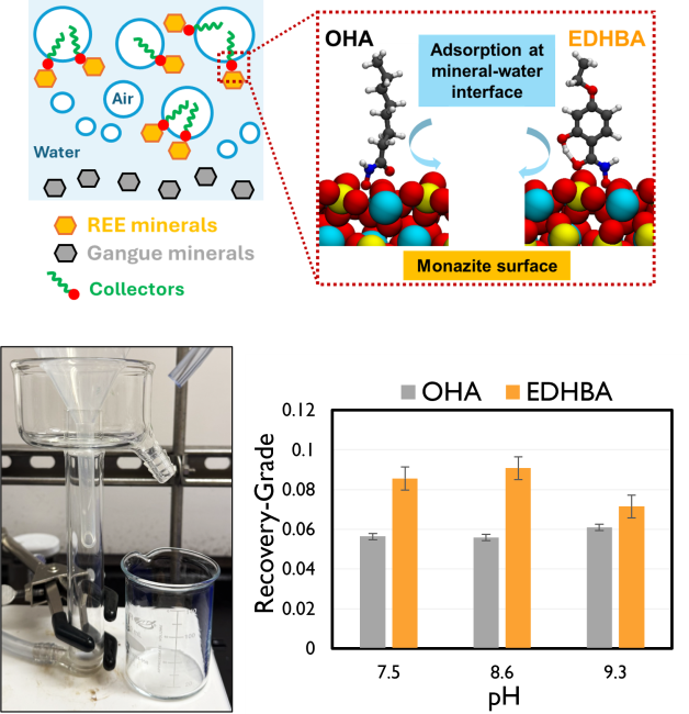 process diagram for Top: Adsorption of OHA and EDHBA collectors on the monazite surface from ab initio molecular dynamics simulations. Bottom left: microflotation cell. Bottom right: monazite recovery rate & grade from microflotation test for hydroxamic acid collectors OHA and EDHBA at three pH levels.