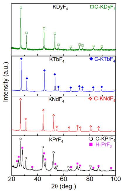 Figure: XRD pattern of KREF4 series where RE: Pr, Nd, Tb, Dy, demonstrating formation of desired feedstock phase (Phase assignments: C = cubic; H = hexagonal).