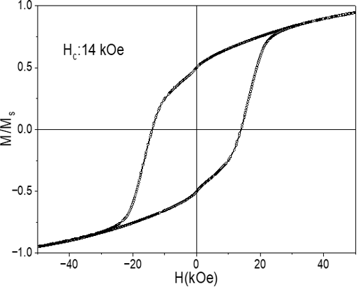 M-H hysteresis loop of Ce-Nd-Fe-B nanoparticle with Nd < 10 wt%, demonstrating 14 kOe coercivity.