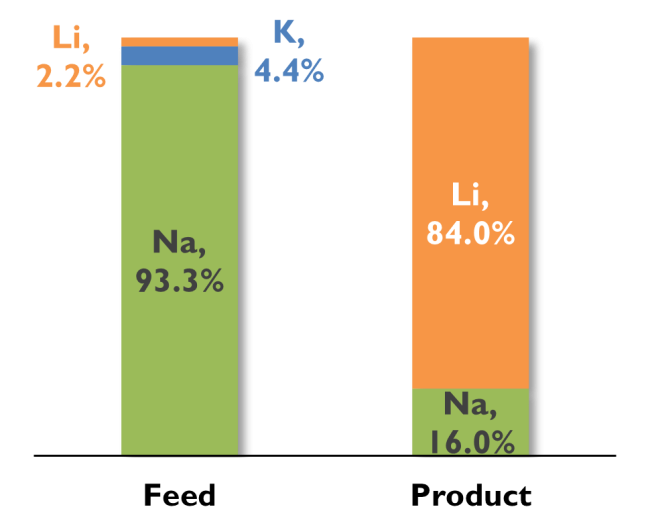 bar graph: Metal composition in mol % before and after the electrodialysis