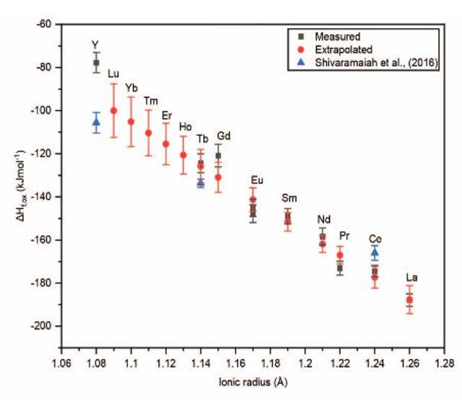 plot graph with downward trending line