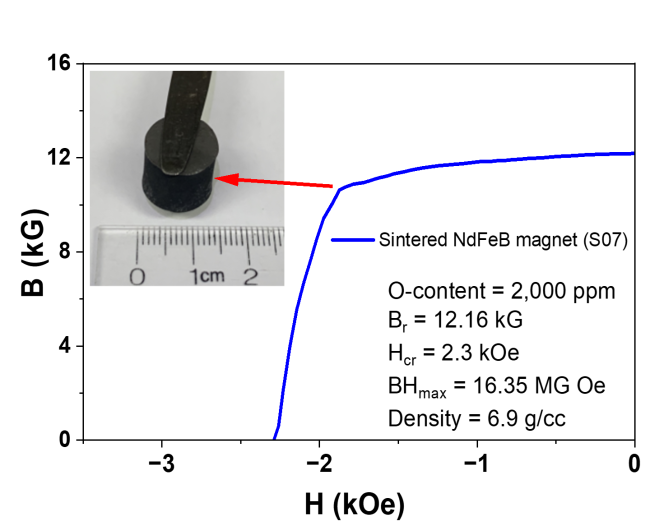 line graph and image of magnet