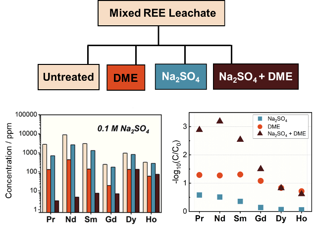 bar graph, dot graph and line diagram show a mixed REE solution with the untreated (i.e., initial) aqueous concentrations of lanthanides as well as the aqueous concentrations after treatment with DME, 0.1 M Na2SO4, or both DME and 0.1 M Na2SO4. The bottom right figure shows the log reduction of REE concentrations which for the combined process is more than additive of the individual processes for the light REEs (Pr, Nd, Sm) demonstrating synergy. Example shown here started with a concentrated solution to facilitate quantification of treatment effects, but the data shows that this method would be effective against low concentration REE sources.