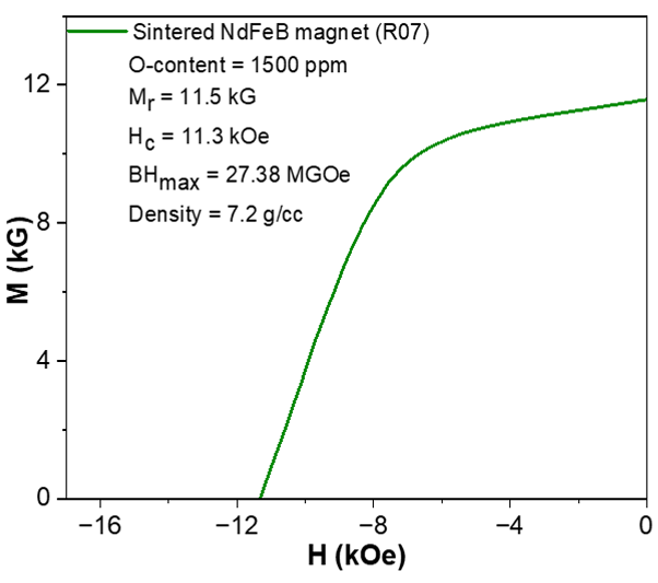 Room temperature M-H curve (2nd quadrant) for magnet made from the NdFeB powder (R07) prepared by Ca-RD route, 