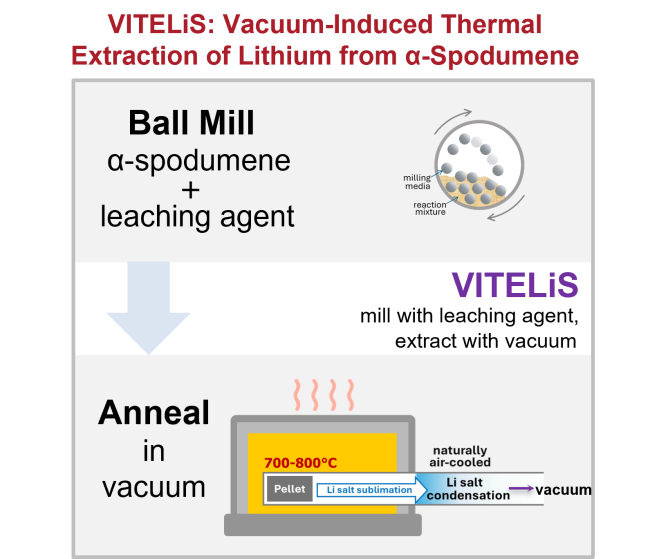 Infographic showing the VITELiS approach for Li-extraction from α-spodumene