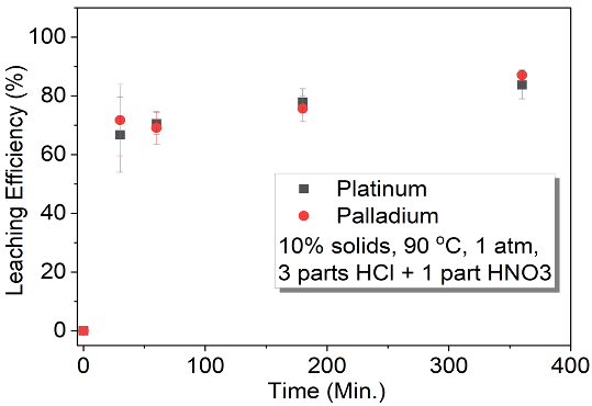 Fig. 1: The dissolution kinetics of Pt and Pd contained in the water leached vacuum distillation residue (VDR) in aqua regia.