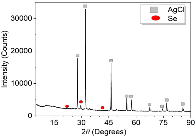 Fig. 2: XRD of the aqua regia leach residue showing the absence of PGMs and Ag found as a chloride.