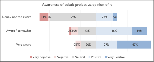bar graph shows awareness of cobalt project vs opinion of it