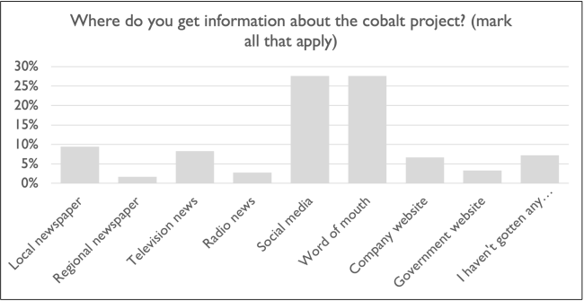 bar graph shows sources of information about the cobalt project