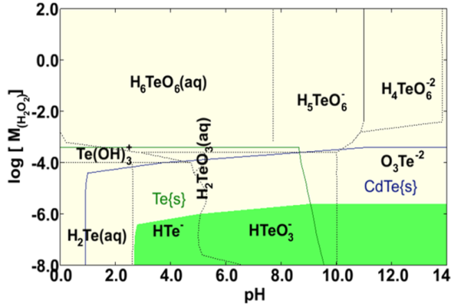 Stability diagrams of different chemical species in the solid  and aqueous solution phase pertinent to the leaching of CdTe (1×10−4 M) in aqueous H2O2-H2SO4 solutions at 25°C. The green area indicates regions where only < 1% of CdTe dissolves. (Figure from  submitted publication)
