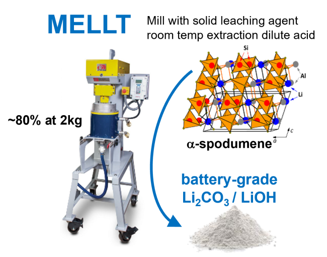 The MELLT approach for Li-extraction from α-spodumene