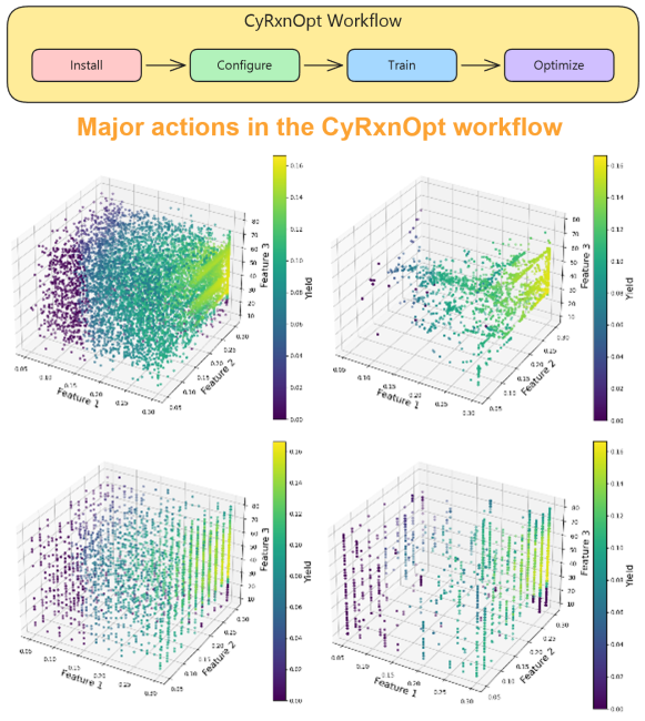 Comparison of search patterns for four optimizers, helping understand algorithm behavior and efficiency. The top right may funnel to a suboptimal solution, the bottom right may favor the corners of the space, and the left two optimizers densely search the reaction space.