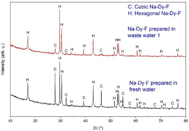 Powder X-ray diffraction patterns of Na(lean)-Dy-F samples prepared in fresh and wastewater