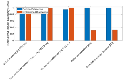 Normalized LCA results across five key impact categories