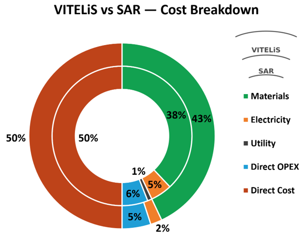 Cost breakdown comparison showing Vacuum-Induced Thermal Extraction of Lithium from α-Spodumene (VITELiS) reduces non-feedstock processing costs relative to conventional Sulfuric Acid Roasting (SAR).