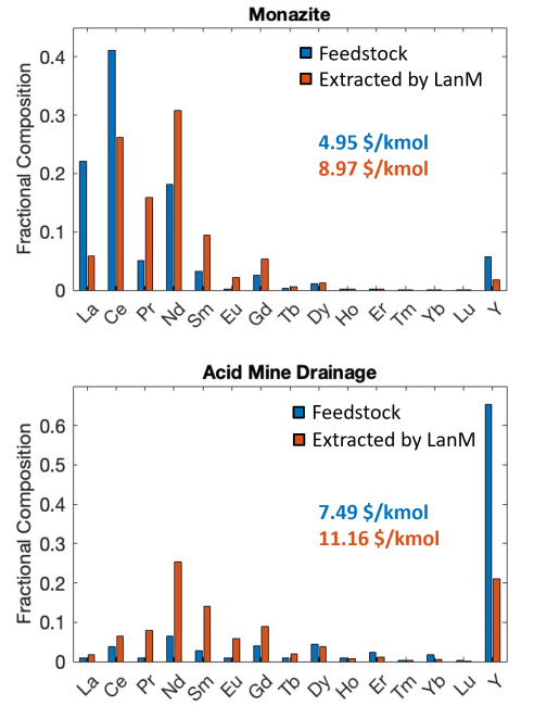 Fractional REE composition of monazite leachate and AMD feedstock before and after extraction with a middle REE- selective LanM variant. The predicted value of each solution, presented as dollars/kmol, was determined using the REE oxide values from our working TEA.