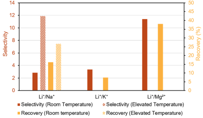 Li+/Na+, Li+/K+, and Li+/Mg2+ selectivity and recovery using the functionalized membrane at room and elevated temperature.