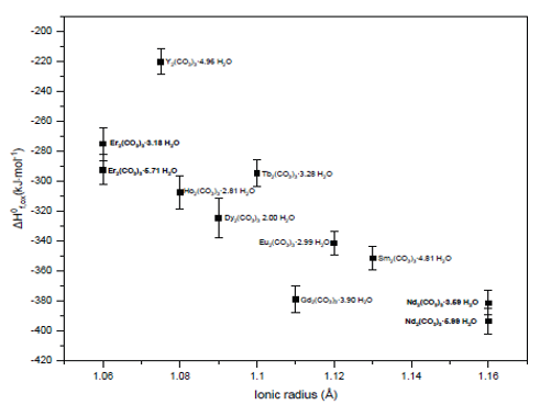 Rare earth-tengerite (REE2(CO3)3⋅3 H2O) enthalpies of formation (from oxides) are plotted against ionic radius as synthesized.