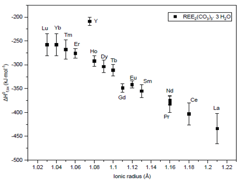 Rare earth-tengerite (REE2(CO3)3⋅3 H2O) enthalpies of formation (from oxides) shown as the overall trend including extrapolations to end members.