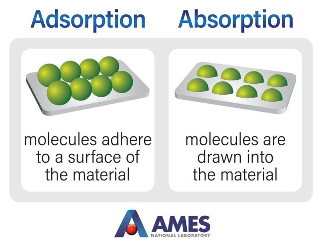 Adsorption-Absorption definition image