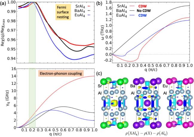 Charge Density Wave SrAI4