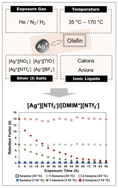 Graphic with experimental scheme and retention of olefin and paraffin probes chart.