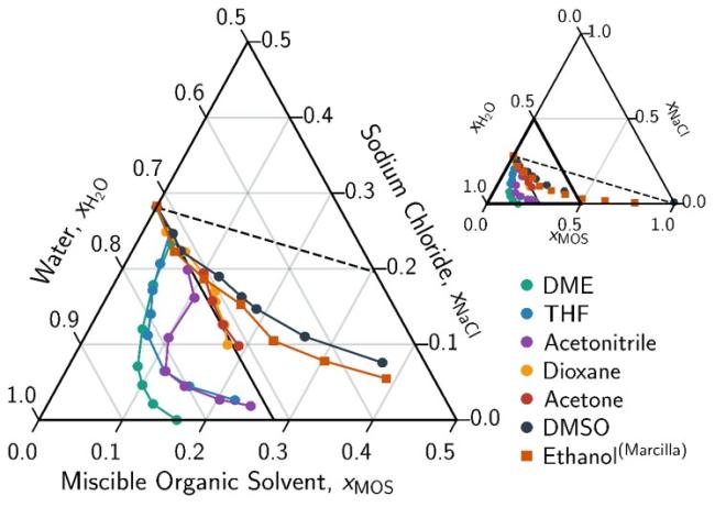 The mole fraction concentration of the MOS are plotted against the ionized and hydrated salt (Na+(3.9H2O)·Cl-) mole fraction concentration. Theoretical limits based on minimal MOS interaction (dashed black line) and solute displacement mechanism (solid black line). 