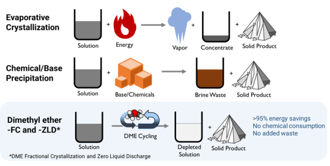 diagram of process, shows Comparison of traditional crystallization processes and DME-FC/DME-ZLD