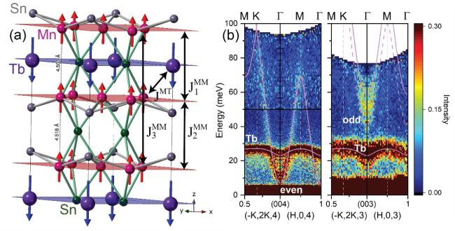 complex magnetic energy
