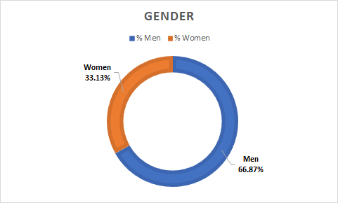 gender chart