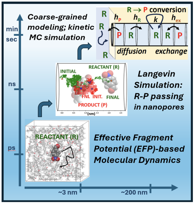 Catalytic conversion R to P in linear nanopores