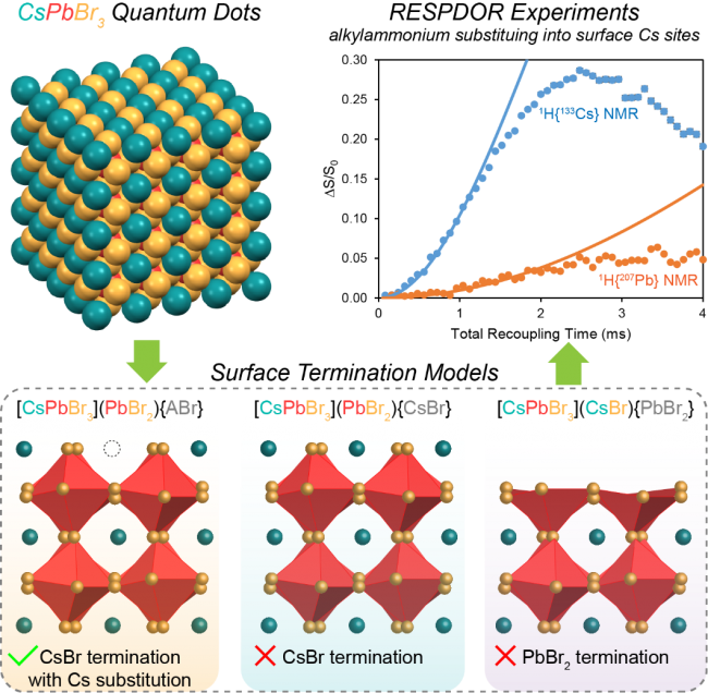 Depiction of formation of quantum dots