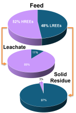 Selective leaching of REEs from an authentic mixed feedstock. Top: Feedstock profile. Middle: Leachate composition after 12 d mixing. Bottom: Composition of residual solid.