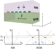 Illustration of Weyl semimetals